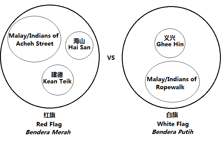 Red Flag (Bendera Merah) societies are against White Flag (Bendera Putih) societies. Red Flag societies include Hai San, Kean Teik, and Malay/Indians of Acheh Street. White Flag societies include Ghee Hin and Malay/Indians of Ropewalk.